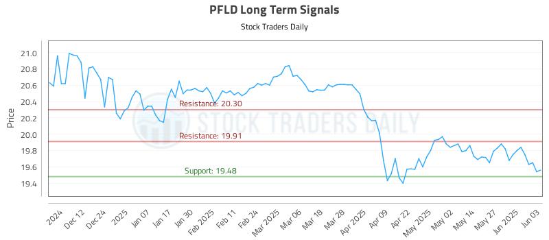 PFLD Long Term Analysis for June 3 2025 PFLD Long Term Analysis for June 3 2025