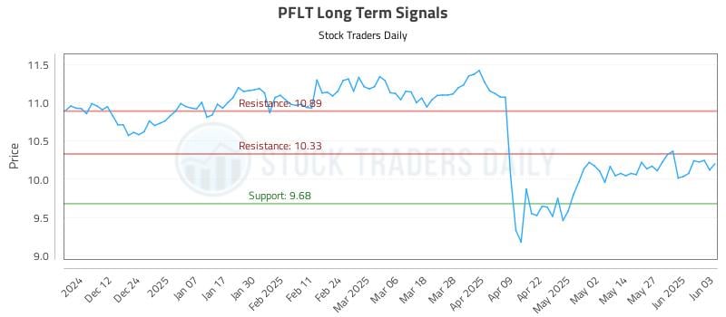 PFLT Long Term Analysis for June 3 2025 PFLT Long Term Analysis for June 3 2025