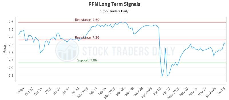 PFN Long Term Analysis for June 3 2025 PFN Long Term Analysis for June 3 2025