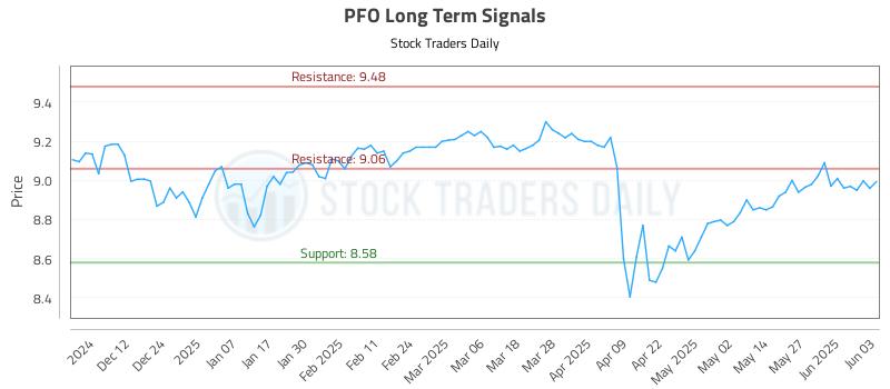 PFO Long Term Analysis for June 3 2025 PFO Long Term Analysis for June 3 2025