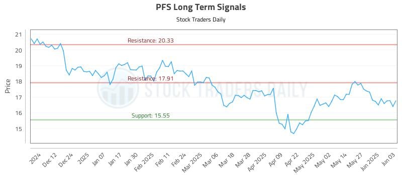 PFS Long Term Analysis for June 3 2025 PFS Long Term Analysis for June 3 2025