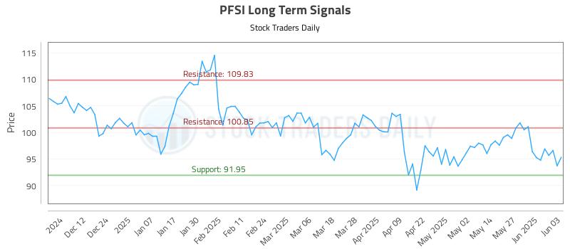 PFSI Long Term Analysis for June 3 2025