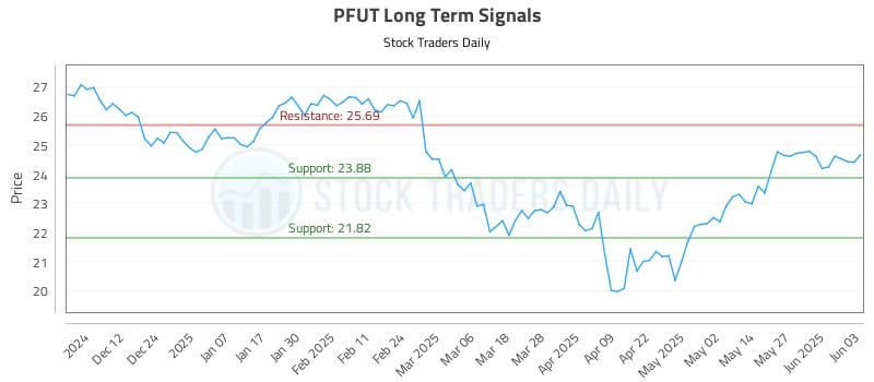 PFUT Long Term Analysis for June 3 2025