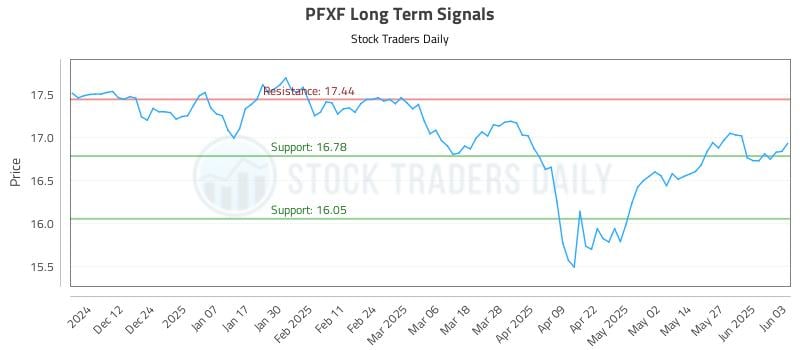 PFXF Long Term Analysis for June 3 2025 PFXF Long Term Analysis for June 3 2025