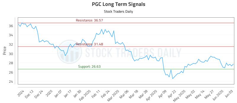 PGC Long Term Analysis for June 3 2025