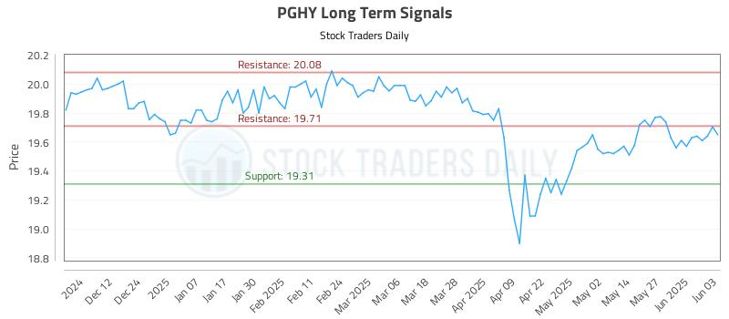 PGHY Long Term Analysis for June 3 2025
