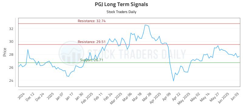 PGJ Long Term Analysis for June 3 2025