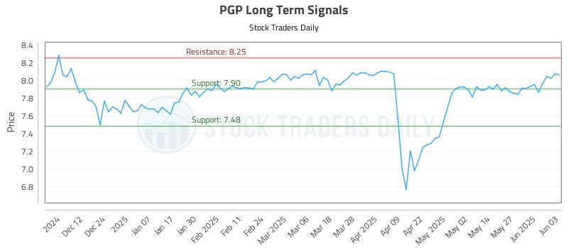PGP Long Term Analysis for June 3 2025