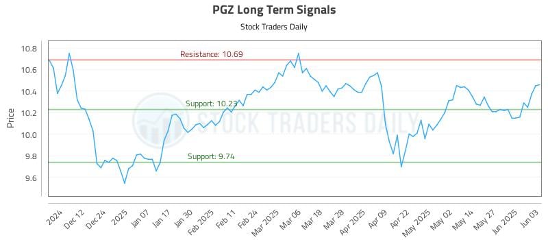 PGZ Long Term Analysis for June 3 2025 PGZ Long Term Analysis for June 3 2025