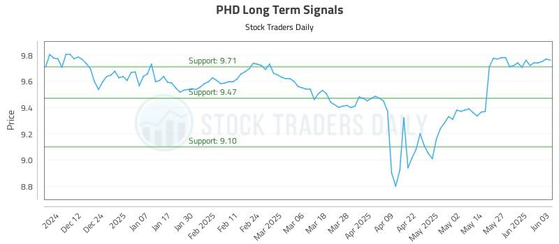 PHD Long Term Analysis for June 3 2025 PHD Long Term Analysis for June 3 2025