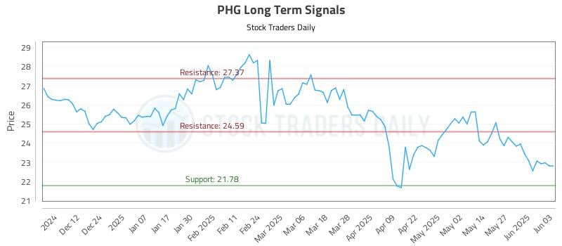 PHG Long Term Analysis for June 3 2025 PHG Long Term Analysis for June 3 2025
