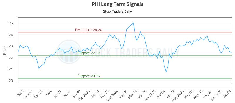 PHI Long Term Analysis for June 3 2025 PHI Long Term Analysis for June 3 2025