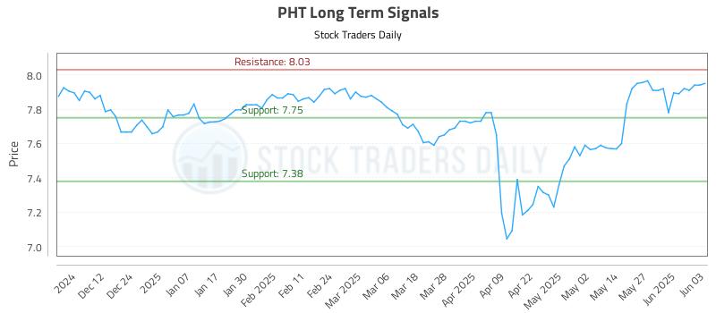 PHT Long Term Analysis for June 3 2025 PHT Long Term Analysis for June 3 2025