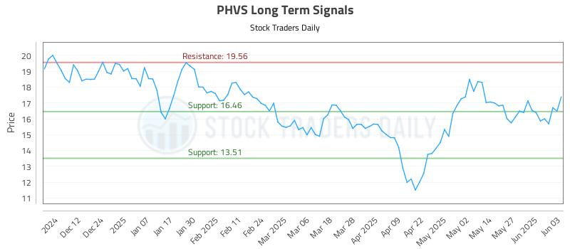 PHVS Long Term Analysis for June 3 2025 PHVS Long Term Analysis for June 3 2025