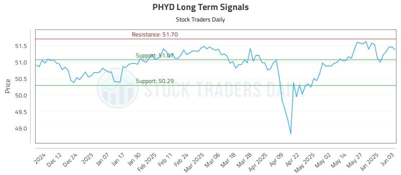 PHYD Long Term Analysis for June 3 2025