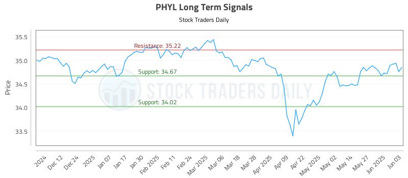 PHYL Long Term Analysis for June 3 2025