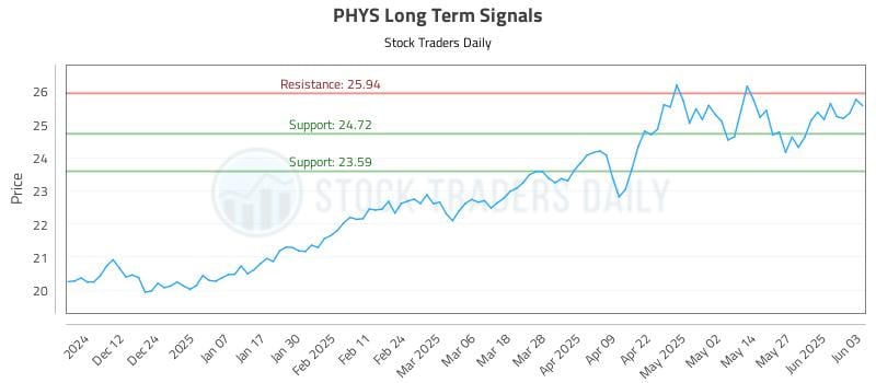 PHYS Long Term Analysis for June 3 2025 PHYS Long Term Analysis for June 3 2025