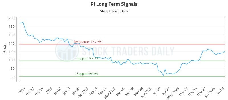 PI Long Term Analysis for June 3 2025 PI Long Term Analysis for June 3 2025