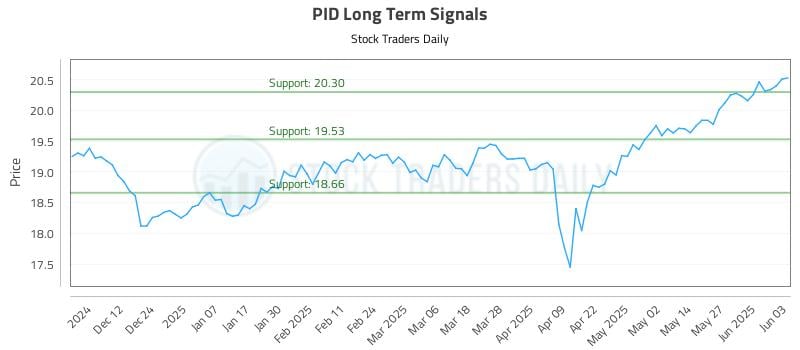 PID Long Term Analysis for June 3 2025 PID Long Term Analysis for June 3 2025