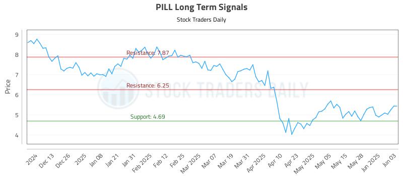 PILL Long Term Analysis for June 4 2025 PILL Long Term Analysis for June 4 2025
