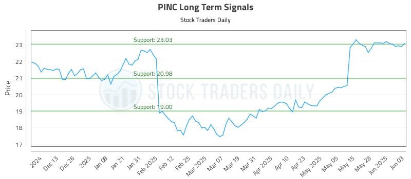PINC Long Term Analysis for June 4 2025 PINC Long Term Analysis for June 4 2025