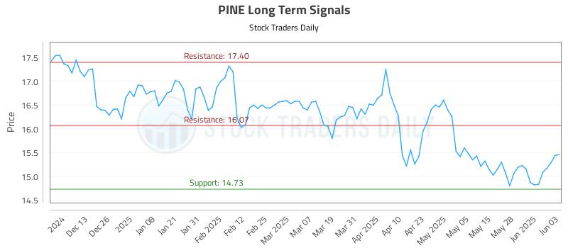 PINE Long Term Analysis for June 4 2025 PINE Long Term Analysis for June 4 2025