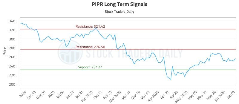 PIPR Long Term Analysis for June 4 2025