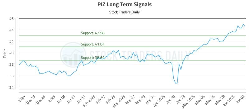 PIZ Long Term Analysis for June 4 2025