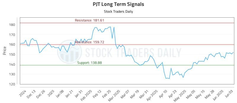 PJT Long Term Analysis for June 4 2025 PJT Long Term Analysis for June 4 2025