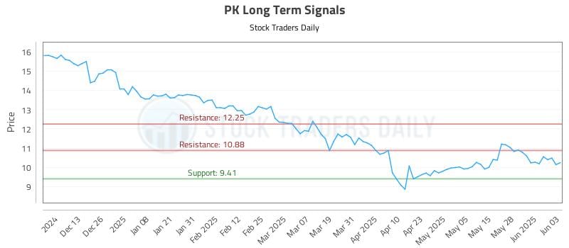 PK Long Term Analysis for June 4 2025 PK Long Term Analysis for June 4 2025
