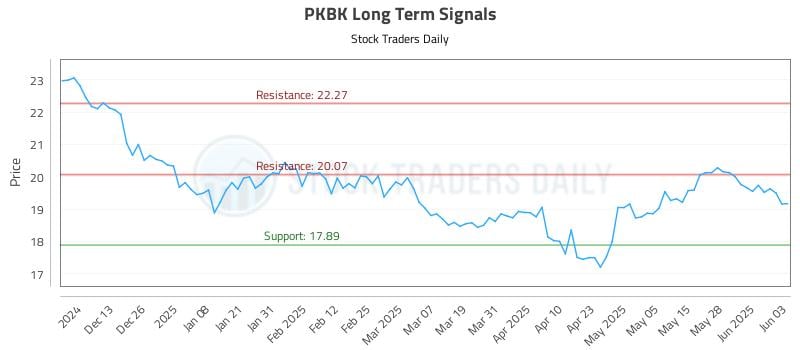 PKBK Long Term Analysis for June 4 2025 PKBK Long Term Analysis for June 4 2025