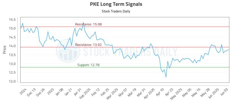 PKE Long Term Analysis for June 4 2025 PKE Long Term Analysis for June 4 2025