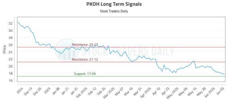 PKOH Long Term Analysis for June 4 2025 PKOH Long Term Analysis for June 4 2025