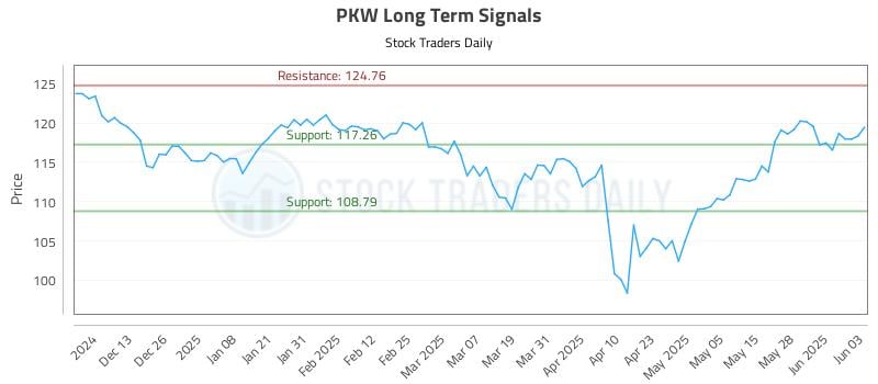 PKW Long Term Analysis for June 4 2025 PKW Long Term Analysis for June 4 2025