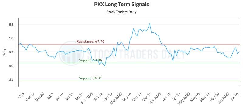 PKX Long Term Analysis for June 4 2025 PKX Long Term Analysis for June 4 2025