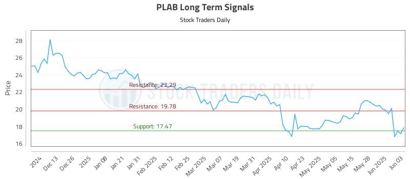 PLAB Long Term Analysis for June 4 2025 PLAB Long Term Analysis for June 4 2025