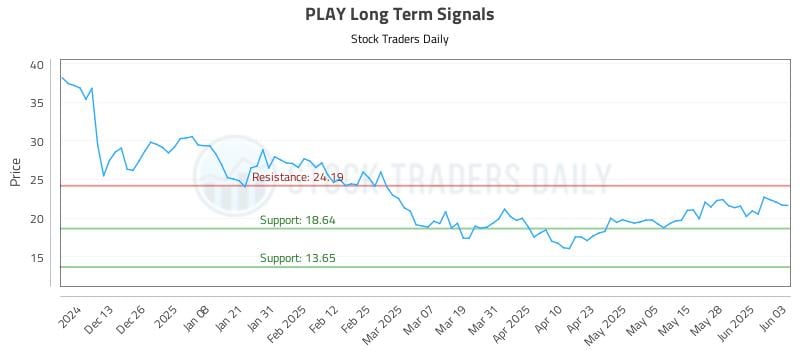 PLAY Long Term Analysis for June 4 2025 PLAY Long Term Analysis for June 4 2025
