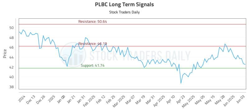PLBC Long Term Analysis for June 4 2025 PLBC Long Term Analysis for June 4 2025