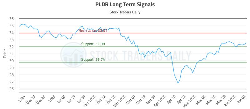 PLDR Long Term Analysis for June 4 2025