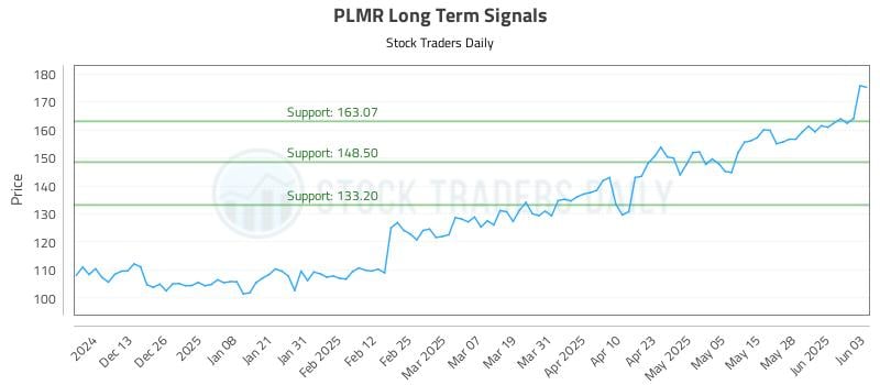 PLMR Long Term Analysis for June 4 2025 PLMR Long Term Analysis for June 4 2025