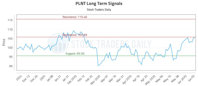 PLNT Long Term Analysis for June 4 2025 PLNT Long Term Analysis for June 4 2025