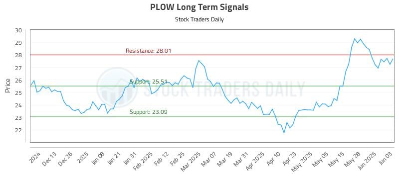 PLOW Long Term Analysis for June 4 2025