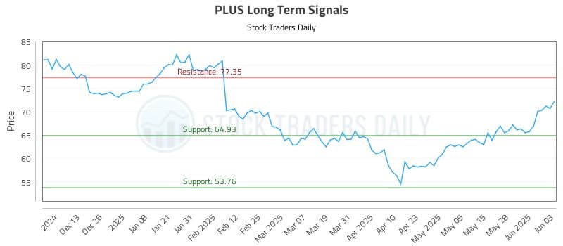 PLUS Long Term Analysis for June 4 2025 PLUS Long Term Analysis for June 4 2025