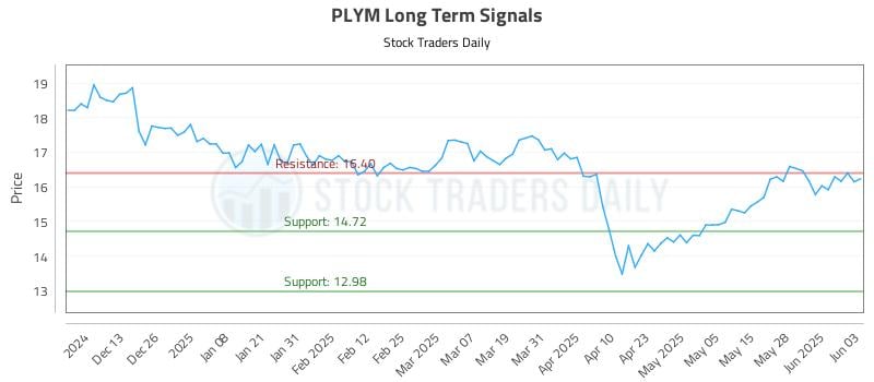 PLYM Long Term Analysis for June 4 2025