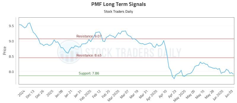 PMF Long Term Analysis for June 4 2025