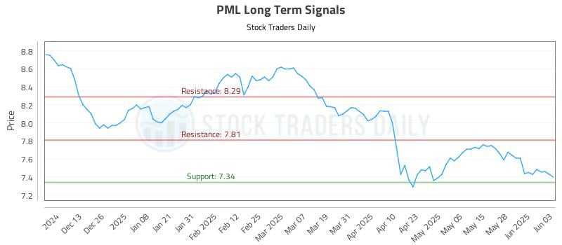 PML Long Term Analysis for June 4 2025
