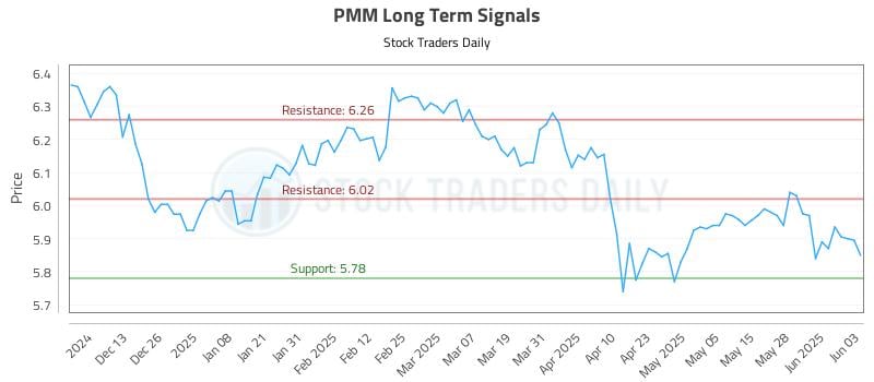 PMM Long Term Analysis for June 4 2025