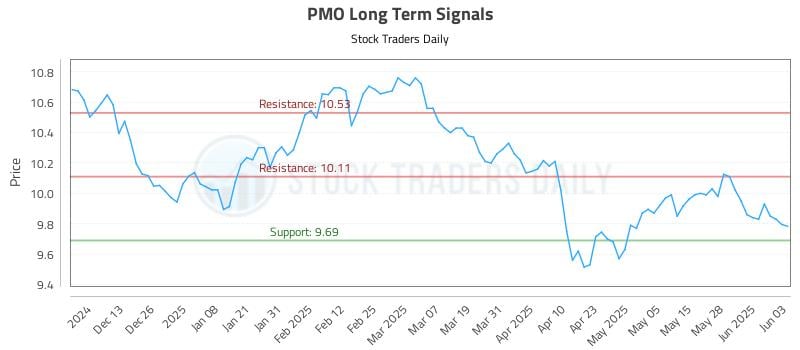 PMO Long Term Analysis for June 4 2025 PMO Long Term Analysis for June 4 2025