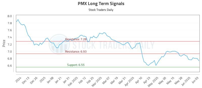 PMX Long Term Analysis for June 4 2025 PMX Long Term Analysis for June 4 2025