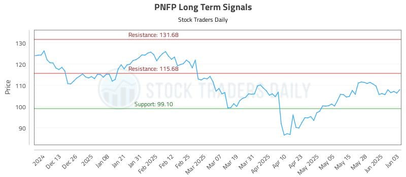 PNFP Long Term Analysis for June 4 2025 PNFP Long Term Analysis for June 4 2025